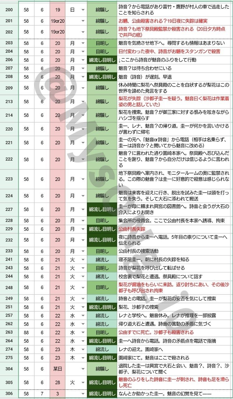 ひぐらし業 綿騙し編 ポイント 考察まとめ ネタバレ ひぐらしのなく頃に業 ゆう Note