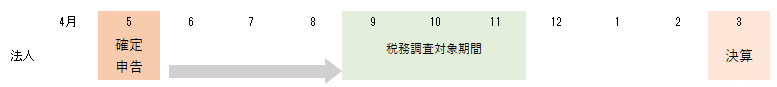 3月決算の場合