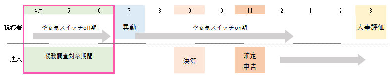 狙う決算期