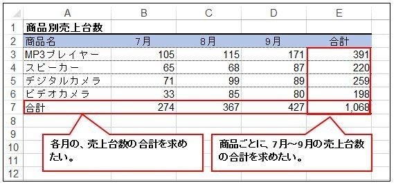 図-①SUM(売上台数)