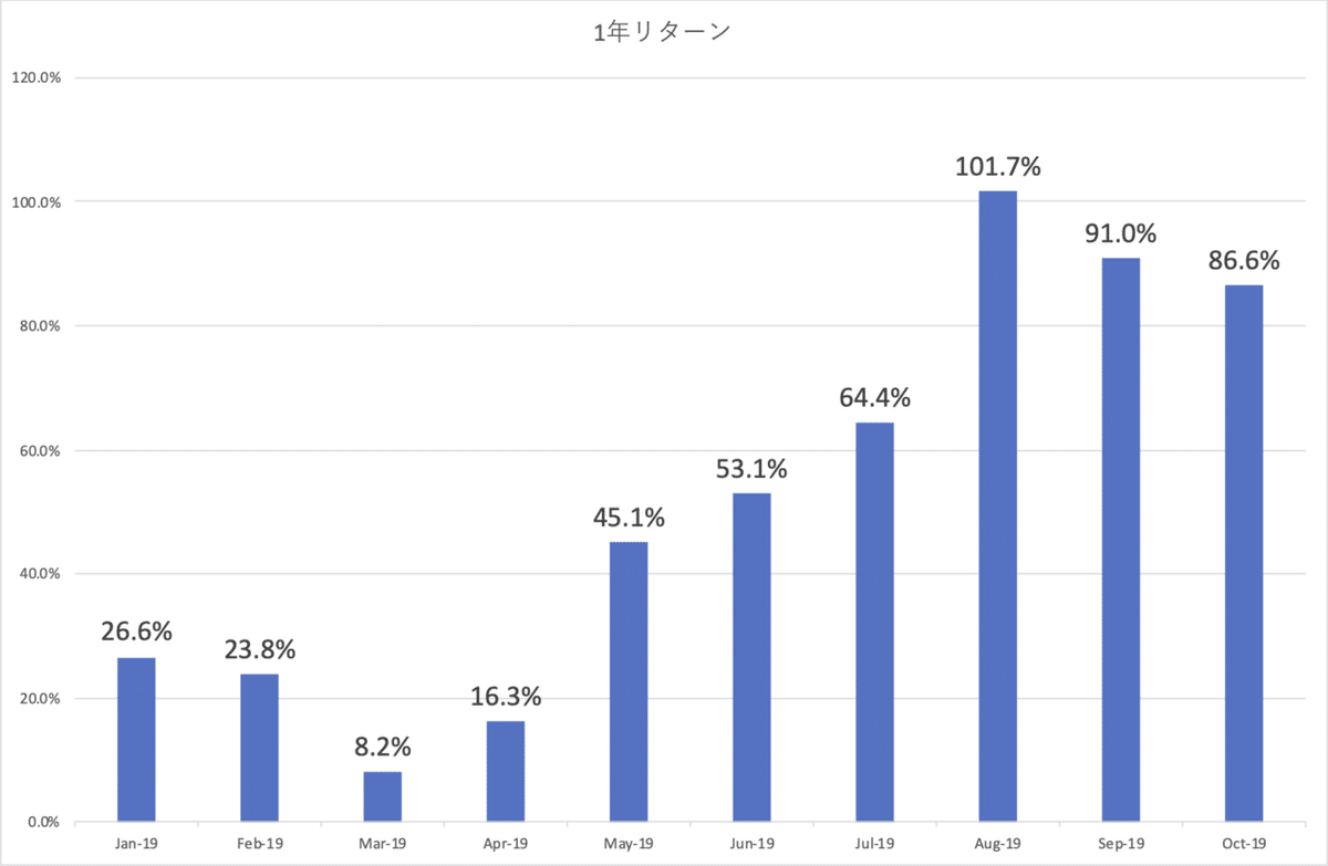 ロイヤルマイル _1年リターン