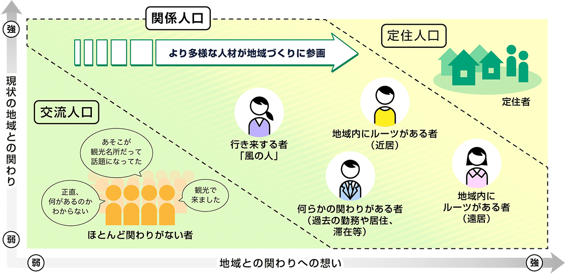 関係人口