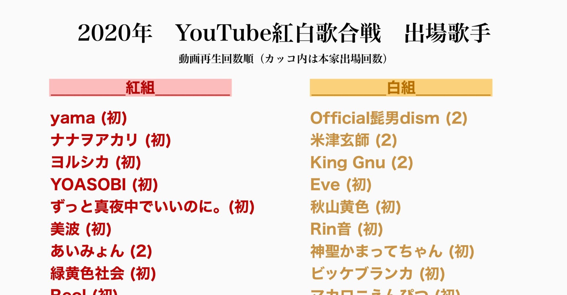 動画再生回数だけで紅白歌合戦を組んでみた 年11月3週 俺 Note