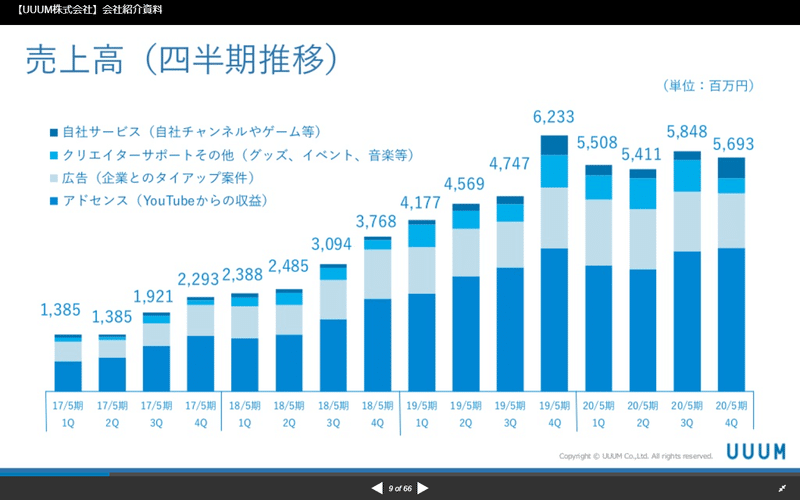 Uuumの収益構造を見て ふと考えたこと Manabu Note