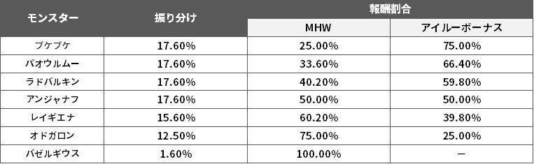 26 稼働報告 S モンスターハンターワールド 初打ち完走 新台モンハンワールド ねこだましのパチンコ パチスロ稼働日記 Note