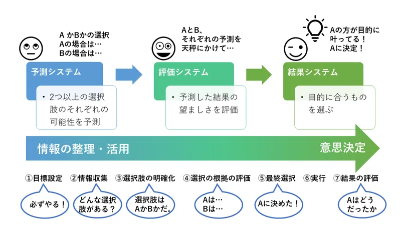 キャリコン試験対策 1級技能検定 でまとめて対策 第9回第5問 ジェラットの意思決定理論 に関する記述解説 キャリコンもっち Note