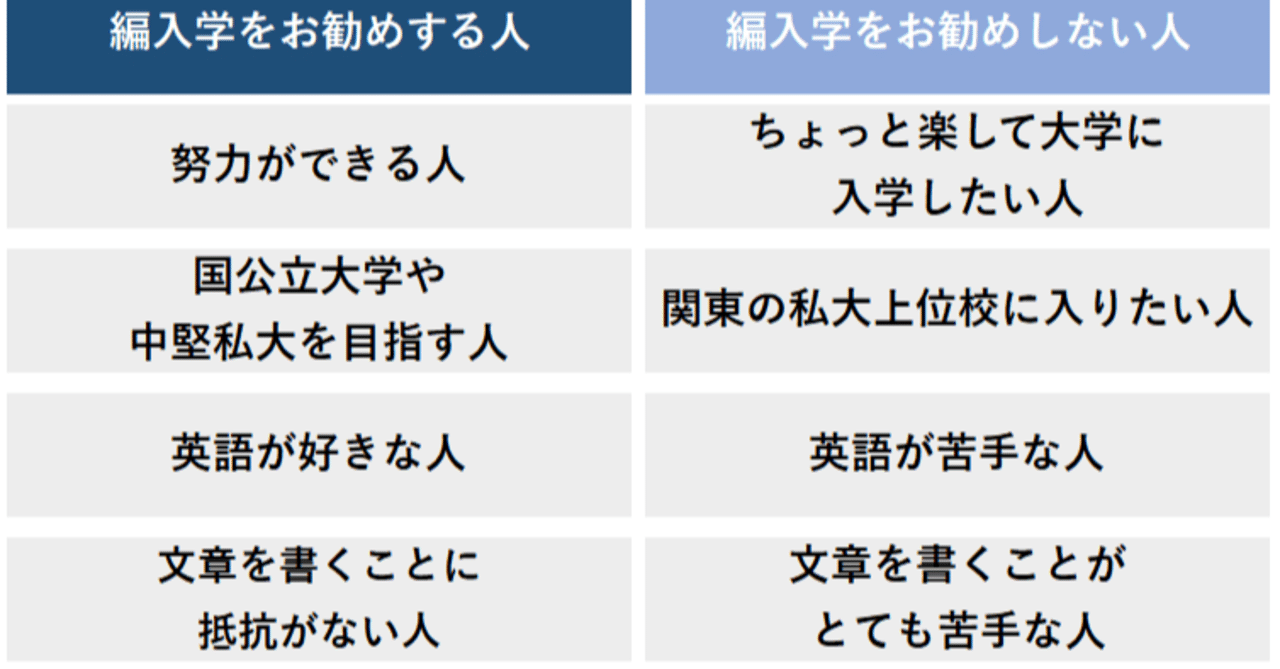 三年次編入学の試験までの過程 理系大学2年からの他理系大学編入 しーちゃん Note