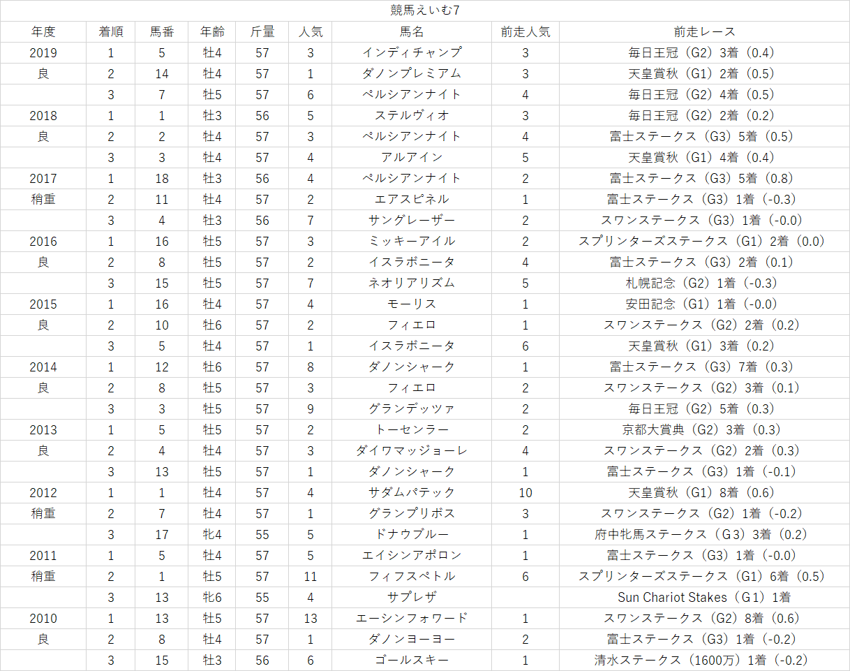 無料公開 不安要素だらけのグランアレグリアで大丈夫 阪神 マイルチャンピオンシップg 競馬えいむ7 無料公開 不安要素だらけのグランアレグリアで大丈夫 阪神 マイルチャンピオンシップg 競馬えいむ7