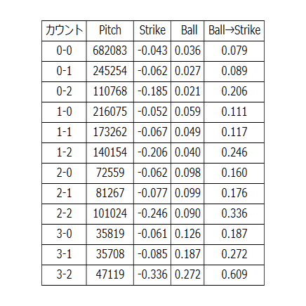 ボールをストライクに変える価値を算出する Namiki Note