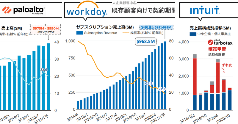 ❶ Workday、サブスク21.3%成長。大企業中心で既存顧客向けでは堅調 ❷ Intuit、クラウド会計Quickbooks Onlineサブスクライバー数510万ということで状況整理 ❸ パロアルトネットワークス、成長ドライバーは急ぎ連続買収で補強したクラウドセキュリティ