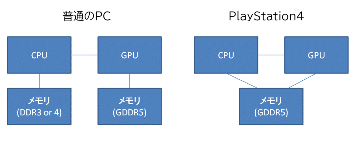 ps4アーキテクチャ