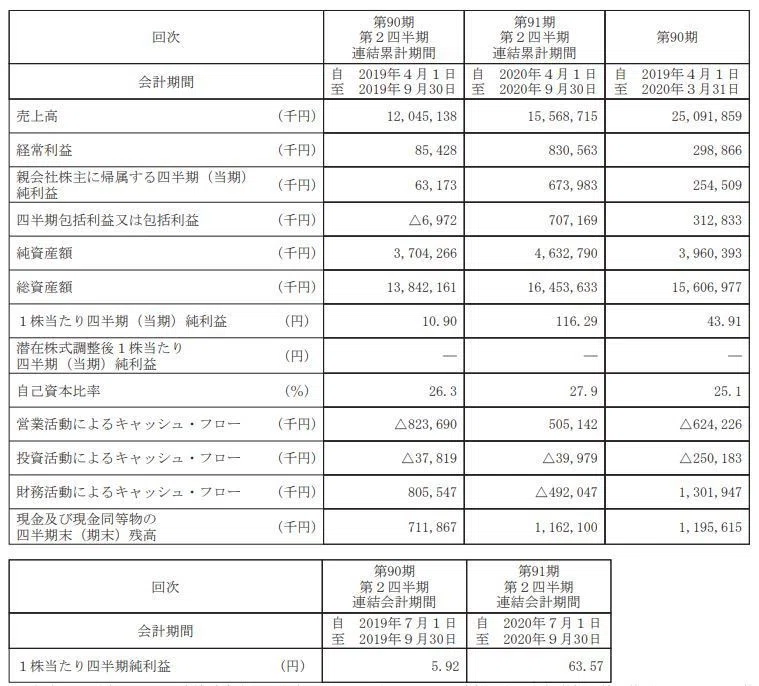 川本産業の決算2