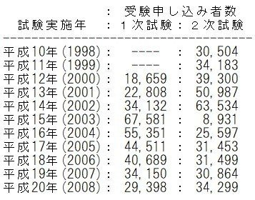 技術士 五大国家資格 のナゾ 高宮 和雄 Note