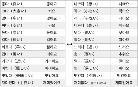 独学韓国語 記録note No 29 Yoko Ono Note