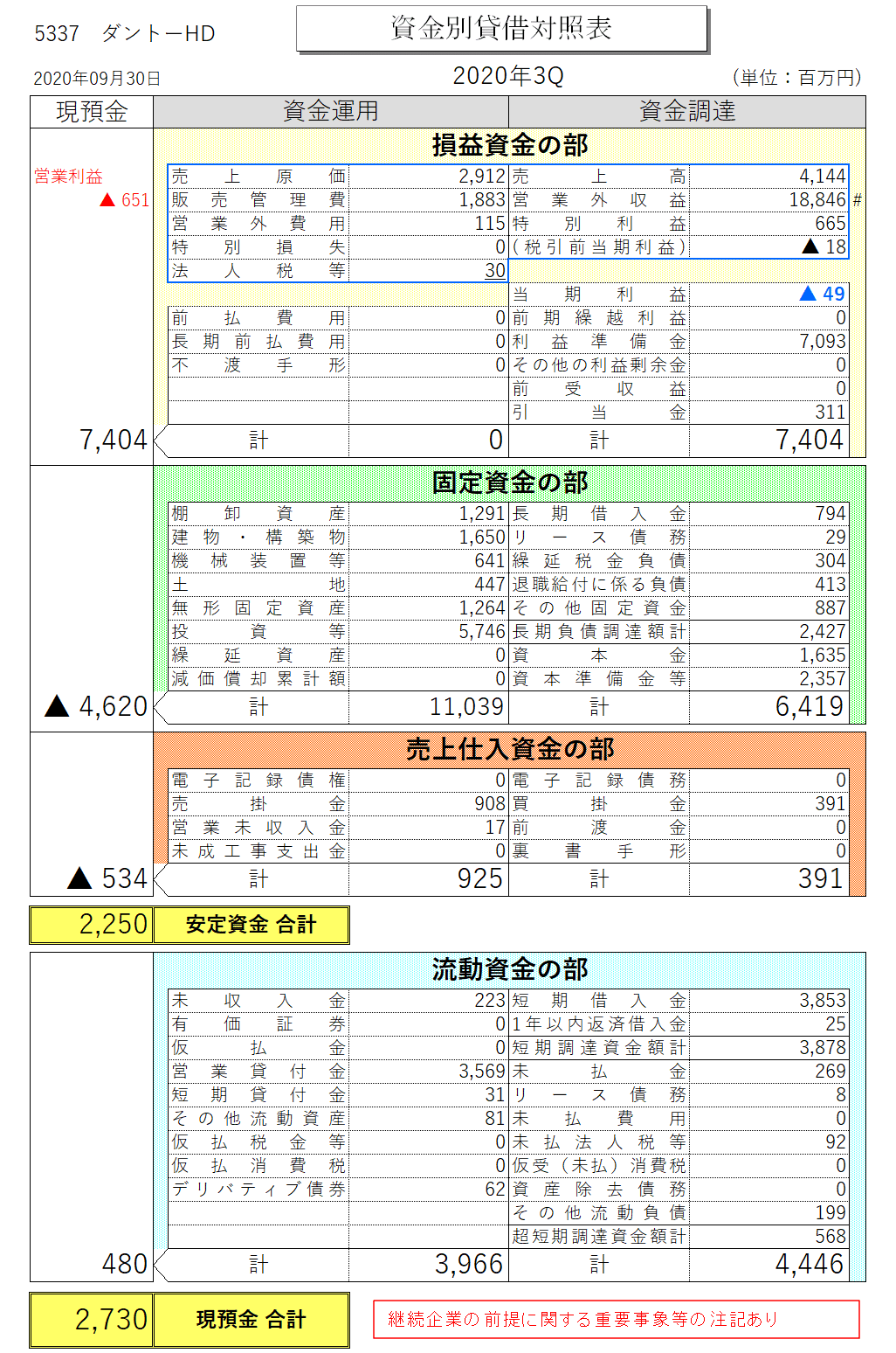 5337ダントー2020年12月期3Ｑ