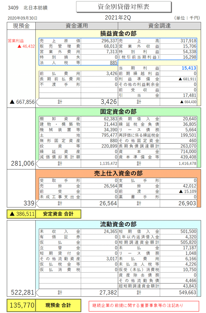 3409北日本紡績2021年3月期2Ｑ