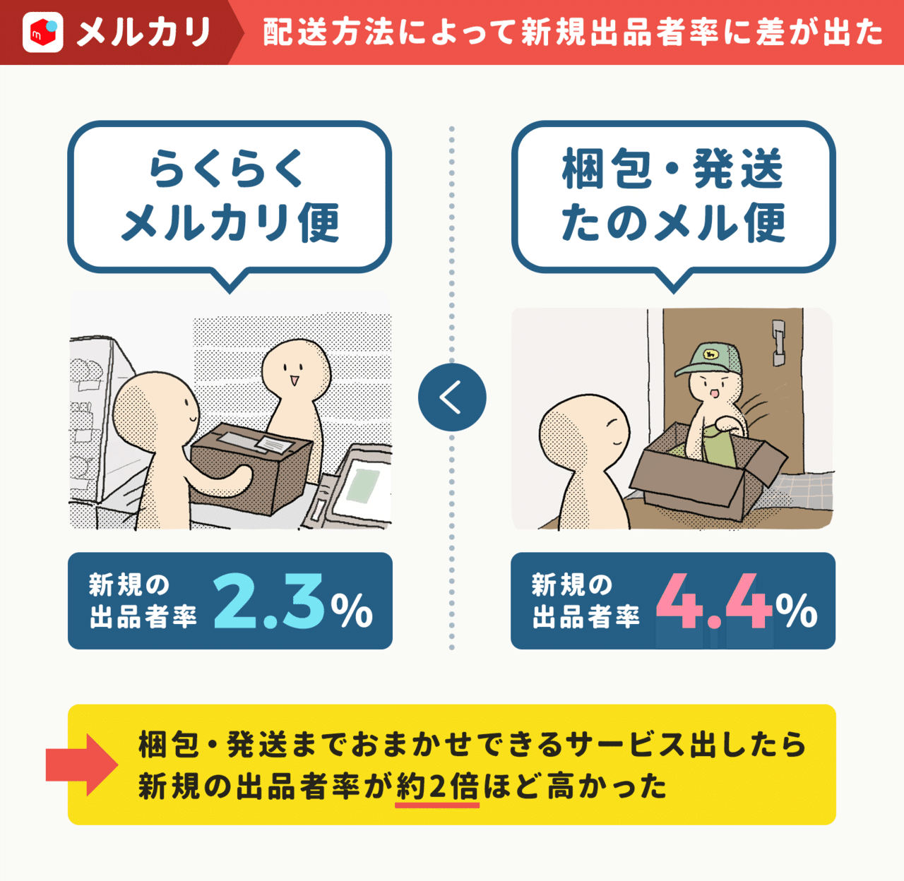 メルカリに 梱包と発送のお任せサービス を入れたら 小さめサイズ で初出品する人の比率が高くなったワケ Mau 1 755万人のフリマアプリに 配送方法 が与える影響 アプリマーケティング研究所 メルカリに 梱包と発送のお任せサービス を入れたら 小さめサイズ で初出品する人の比率が高くなったワケ Mau 1 755万人のフリマアプリに 配送方法 が与える影響 アプリマーケティング研究所