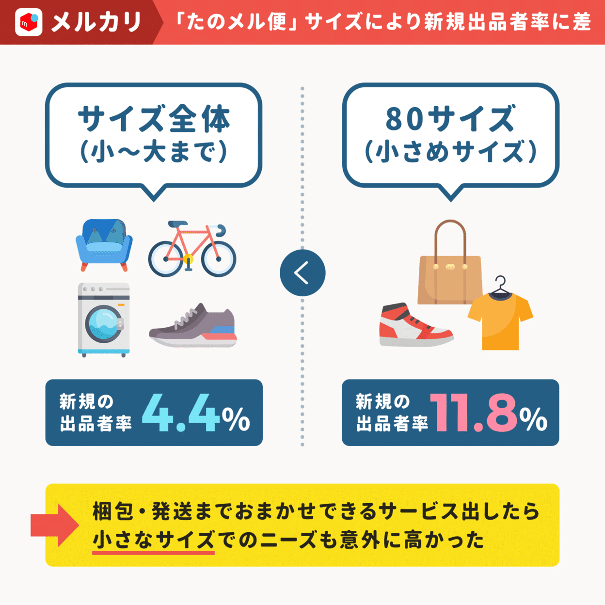 メルカリに「梱包と発送のお任せサービス」を入れたら「小さめ
