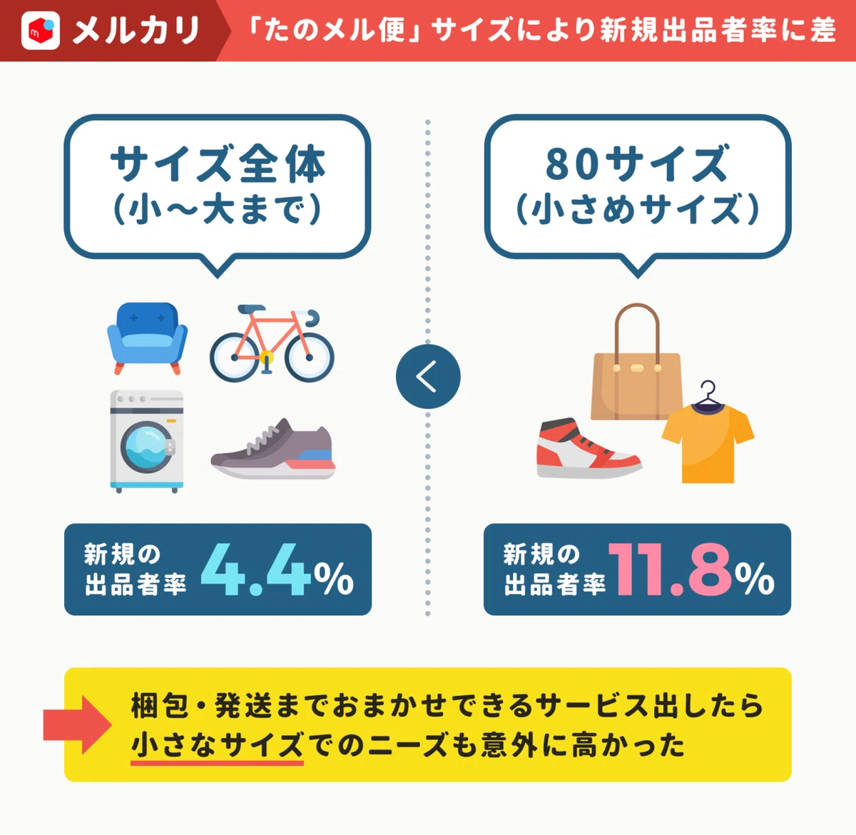 メルカリに「梱包と発送のお任せサービス」を入れたら「小さめサイズ