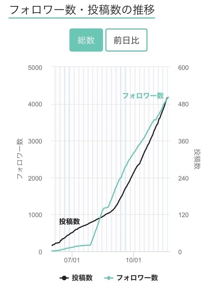 フォロワー数の推移