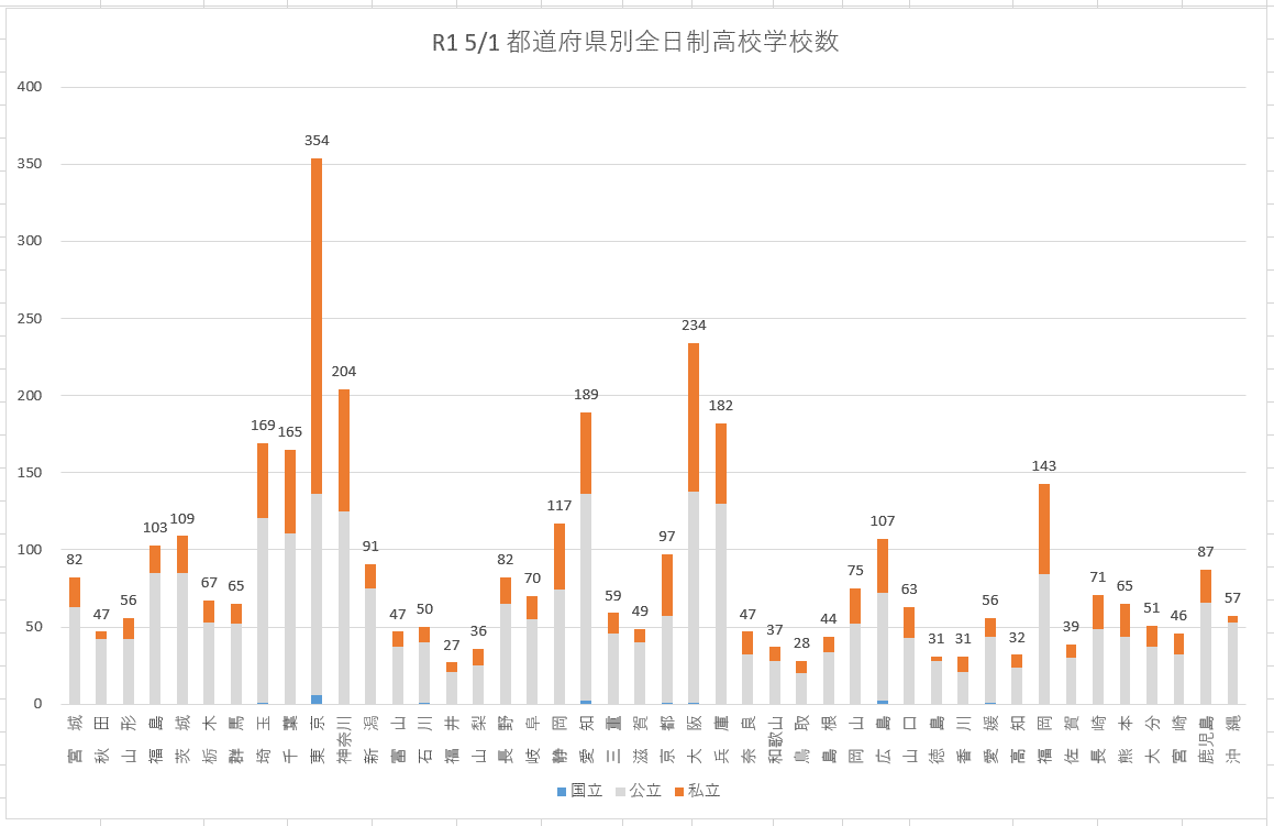 R2都道府県別高校校数グラフ