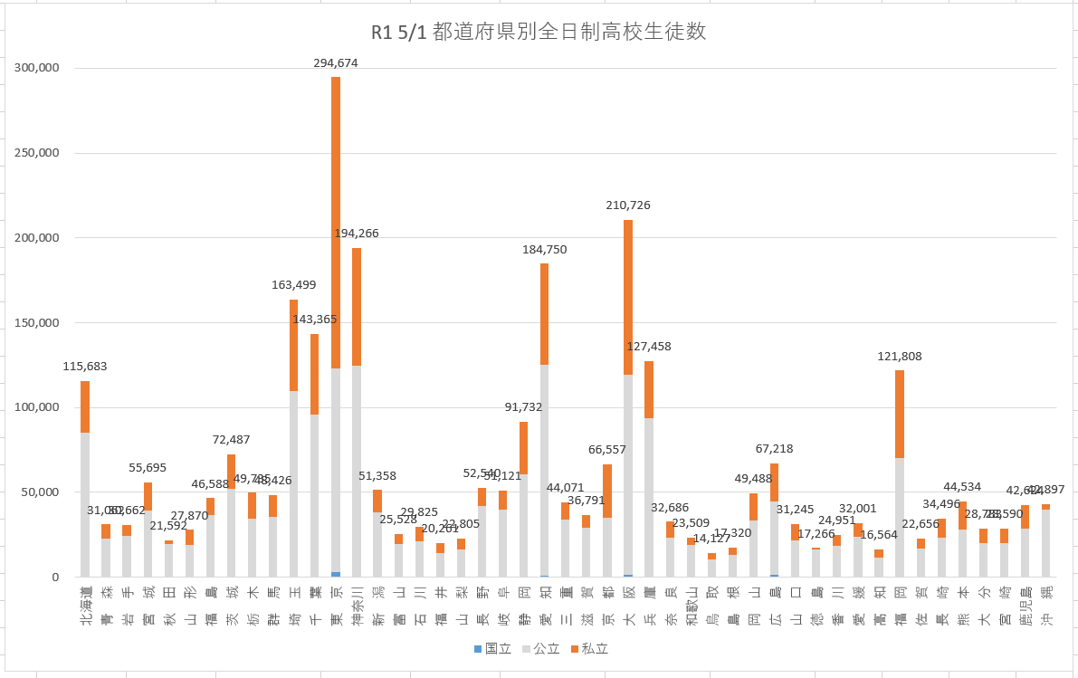 R2都道府県別高校学生数グラフ