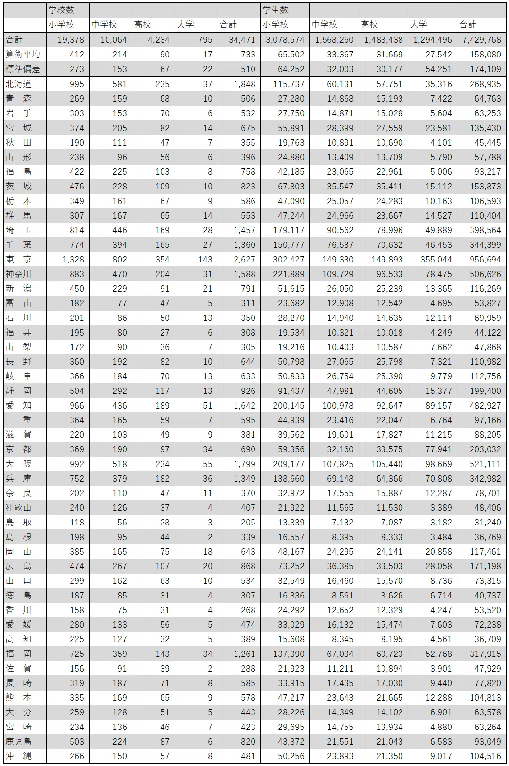 R2年度 都道府県別学校の情報 株式会社リュディア Note