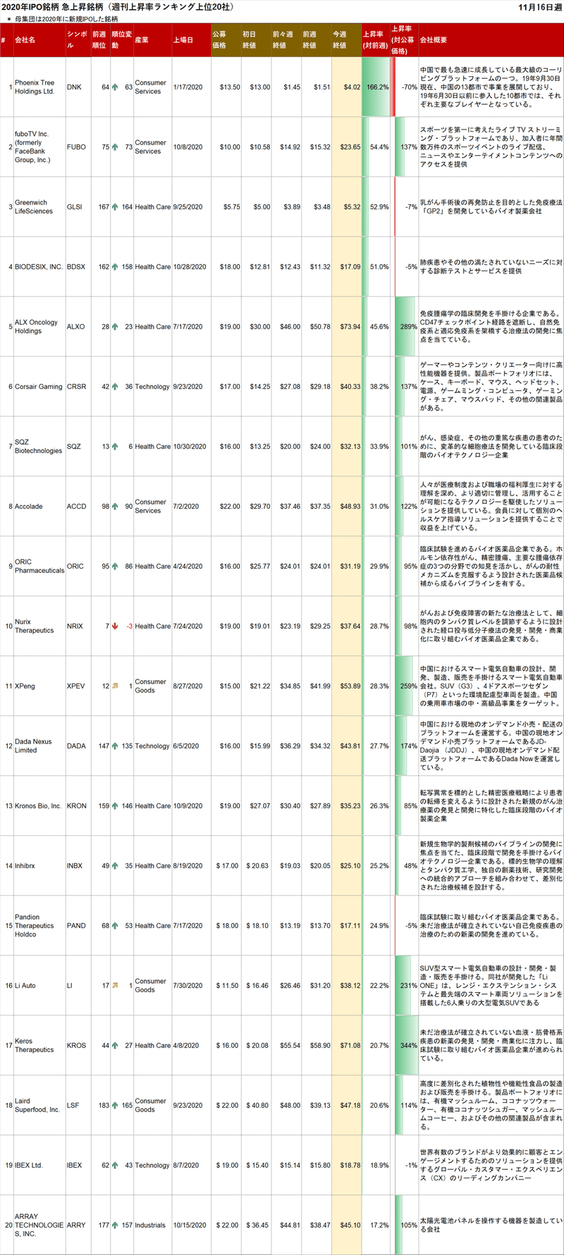 米国ipo通信 11月16日週の振り返り 11月23日週の戦略 会計士ケイ Note