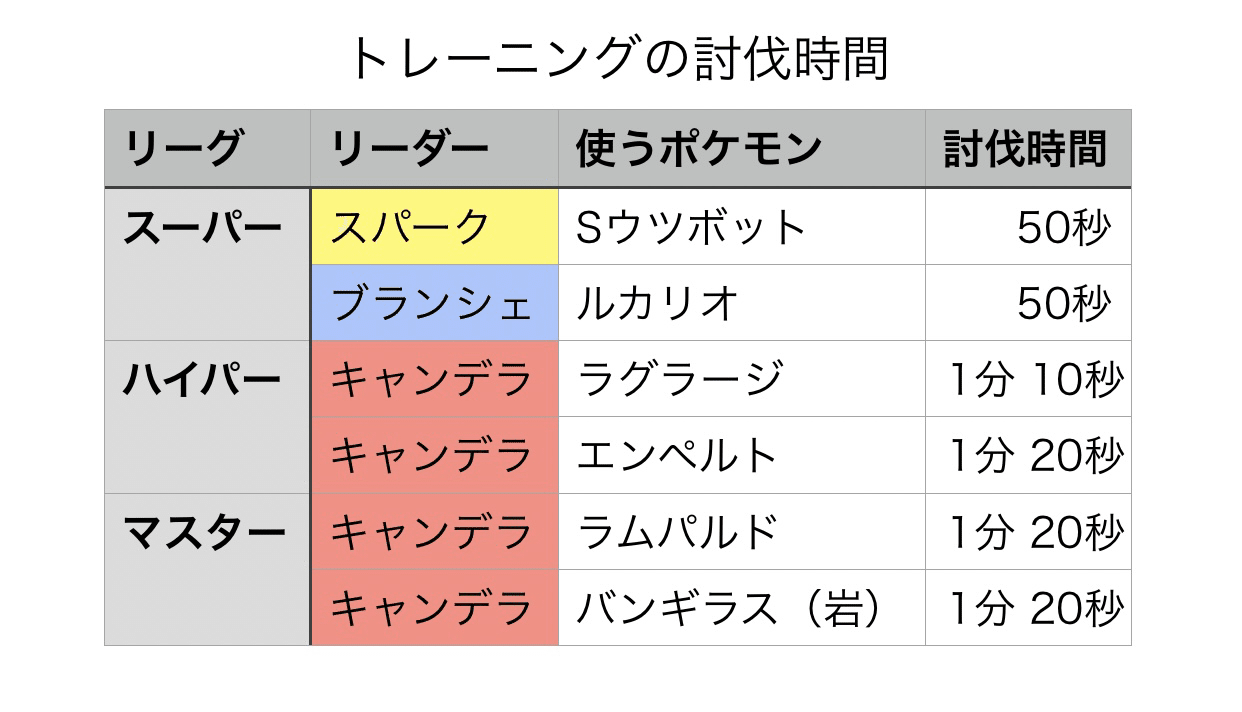 ポケgotl50への道 40個のメダルを プラチナ にするために Takashi Katagiri Note
