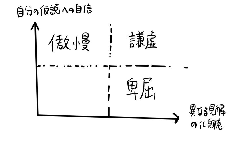 謙虚傲慢卑屈