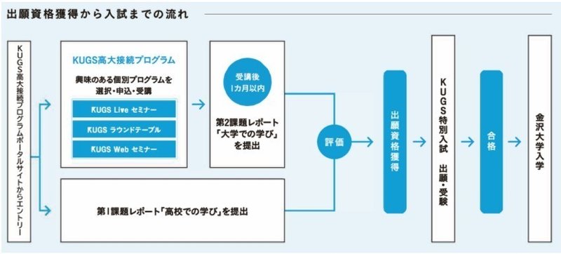 金沢大学kugs入試の出願に見る高大接続への対応 高橋まさひろ Note 金沢大学kugs入試の出願に見る高大接続への対応 高橋まさひろ Note