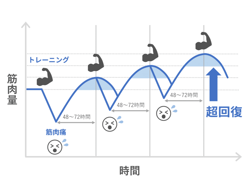 超回復