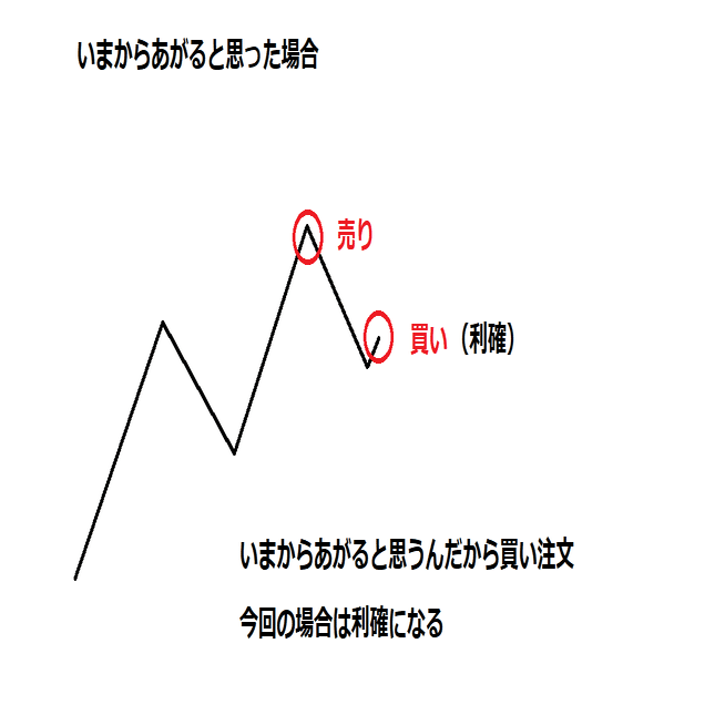 エントリーとエグジット 利確と損切り をめちゃくちゃ単純に考える ずん Note
