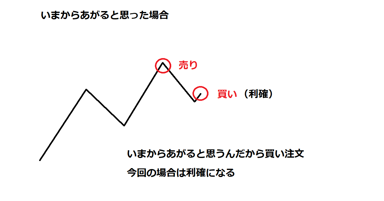 エントリーとエグジット 利確と損切り をめちゃくちゃ単純に考える ずん Note エントリーとエグジット 利確と損切り をめちゃくちゃ単純に考える ずん Note