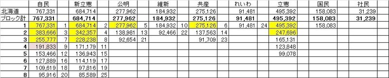 【新立憲】北海道ブロック（ドント式）