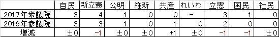 【新立憲】北海道ブロック（議席増減）