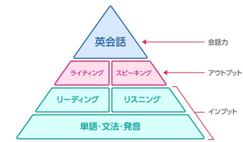 英語初学者が最短でtoeic高得点を取るたった一つの方法 くにしー セカンドtoeicパートナー Note