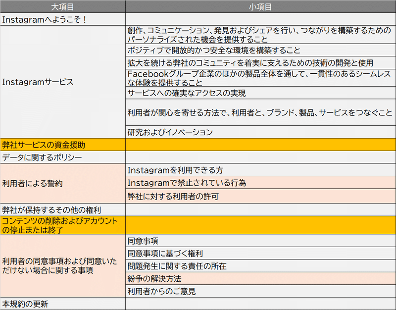 Instagram利用規約の改定内容まとめ ループス コミュニケーションズ Note