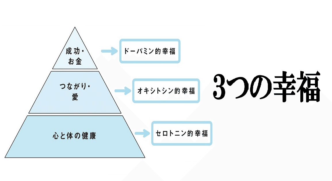 3つの幸福