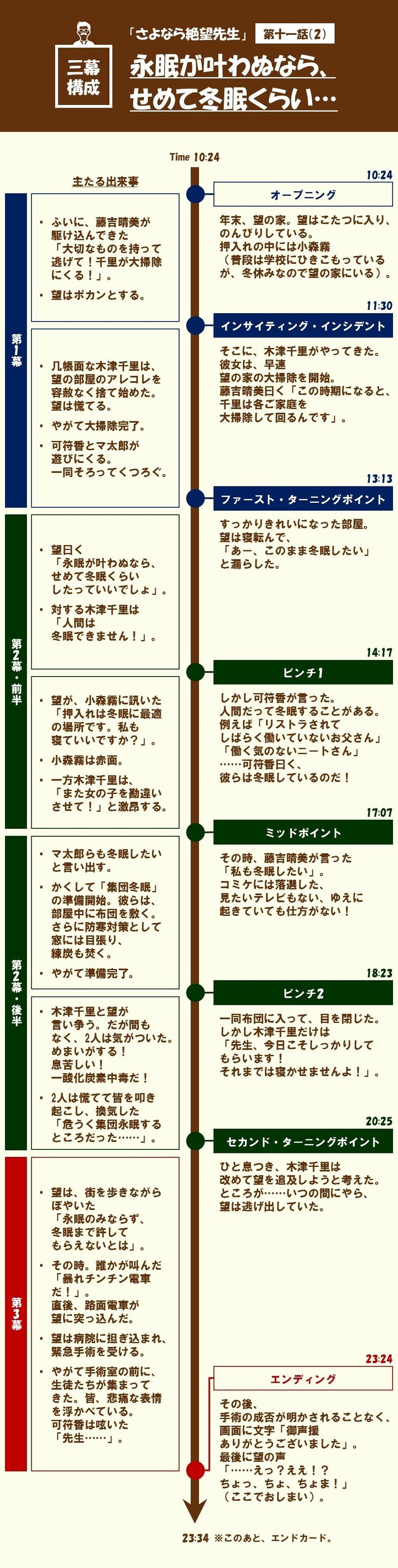 まるで最終話 でもまだ続く 第十一話 2 永眠が叶わぬなら せめて冬眠くらい さよなら絶望先生 を三幕構成で分析する 100 ツールズ 創作の技術 Note まるで最終話 でもまだ続く 第十一話 2 永眠が叶わぬなら せめて冬眠くらい さよなら絶望先生 を三幕構成で分析する 100 ツールズ 創作の技術 Note