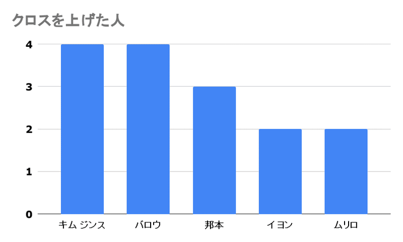 クロスを上げた人