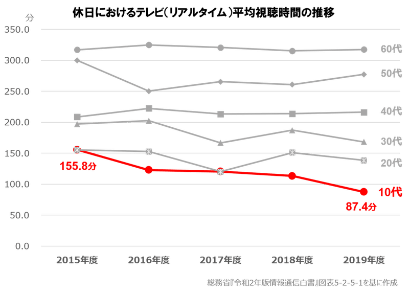 10代のテレビ視聴時間が激減 という総務省データを更に詳しく見てみる 富岡秀夫 Note