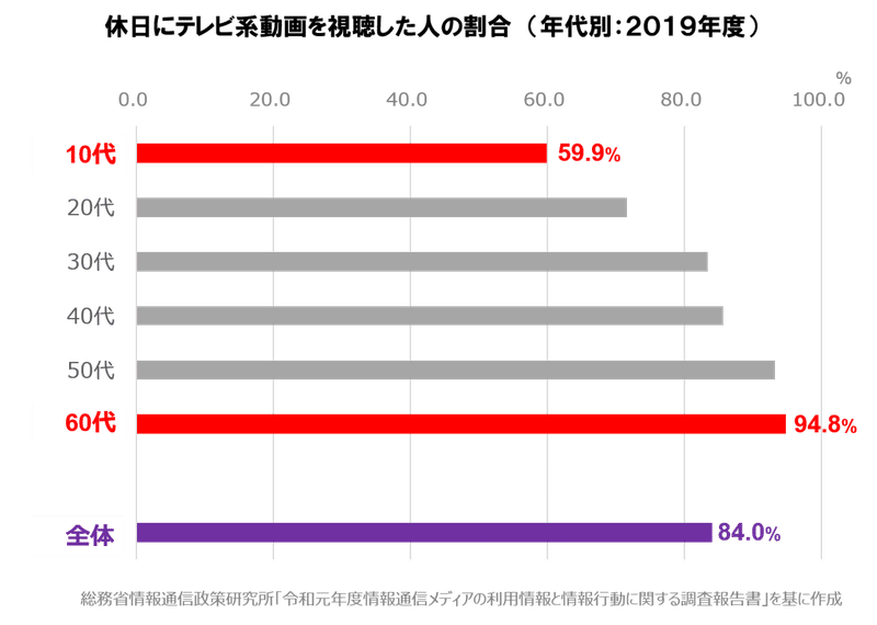 10代のテレビ視聴時間が激減 という総務省データを更に詳しく見てみる 富岡秀夫 Note