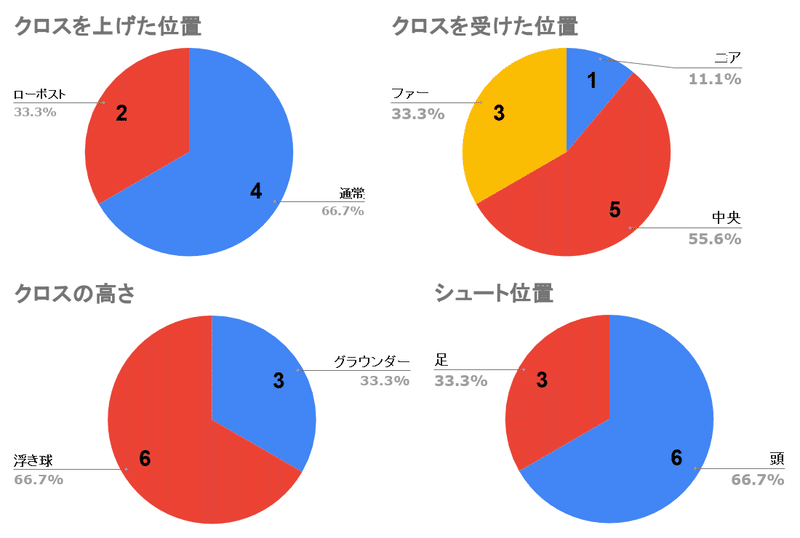 クロス関連_失点