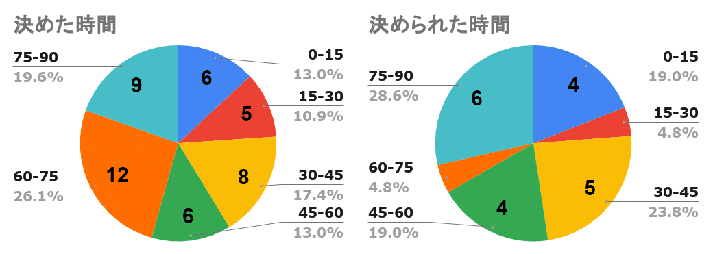 得失点時間