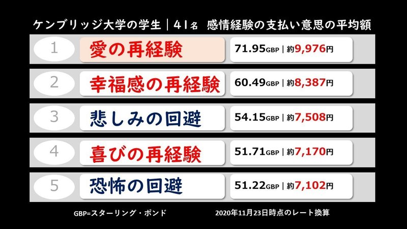 12年に判明した感情の値段ランキング 幸せ は2位 一人で始められる人生最大の節約方法を教えます 望月俊孝 フォロバ100 どん底からv字回復 速読 潜在能力開発 魔法の宝地図 癒しの手 等 34冊出版 12年に判明した感情の値段ランキング 幸せ は2位 一人で始められる人生最大の節約方法を教えます 望月俊孝 フォロバ100 どん底からv字回復 速読 潜在能力開発 魔法の宝地図 癒しの手 等 34冊出版