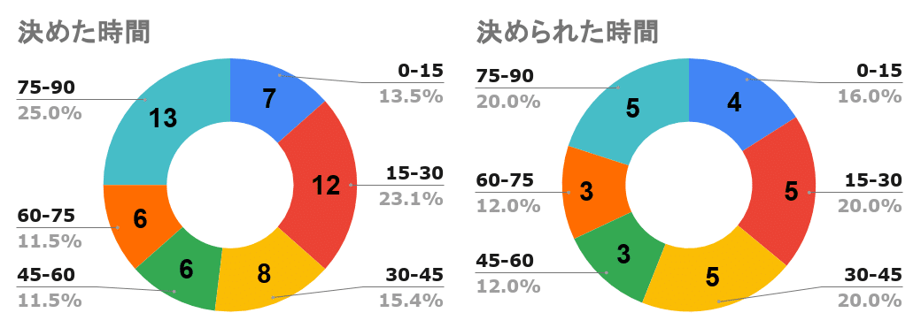 得失点時間