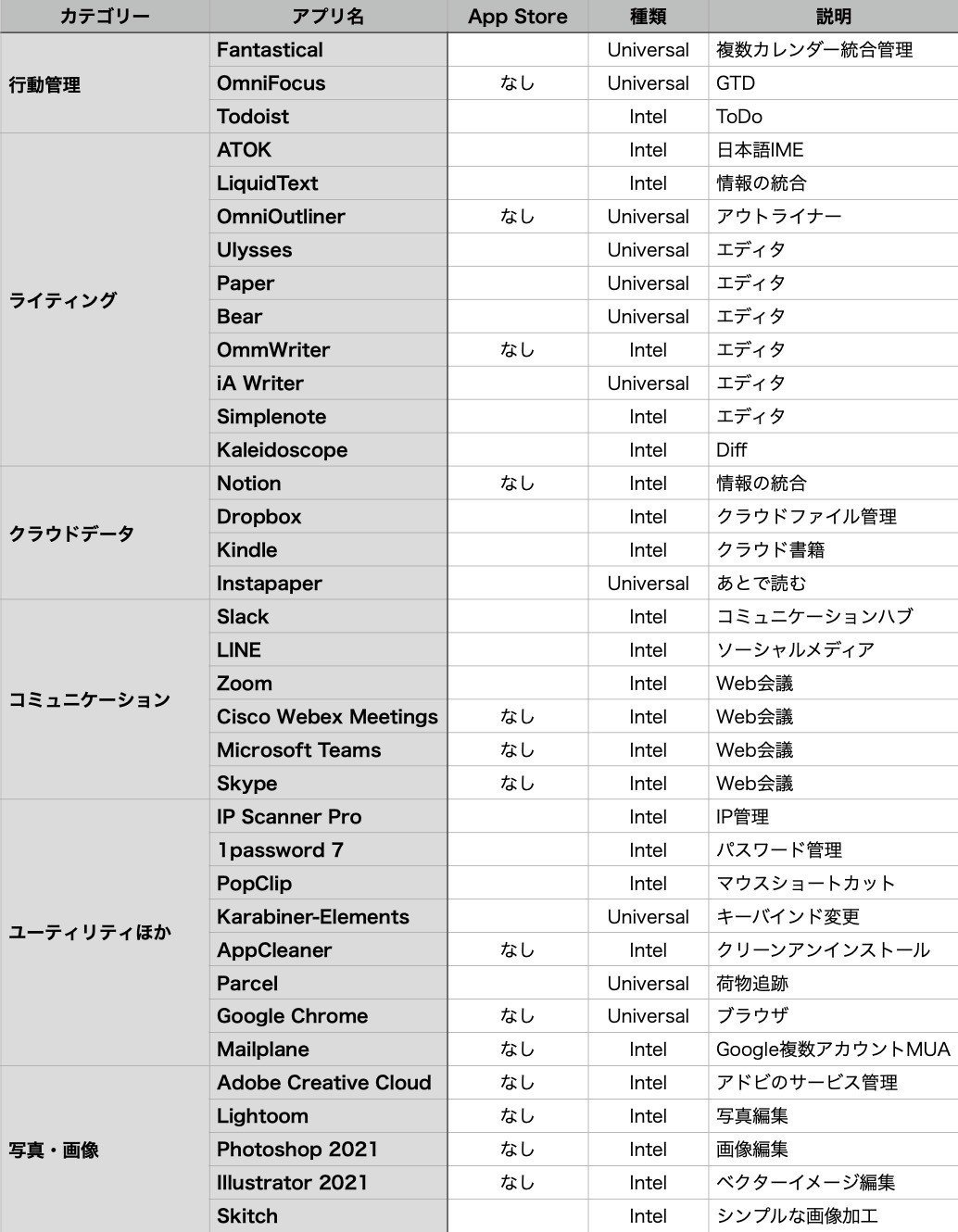 MBA M1にインストールしたアプリ