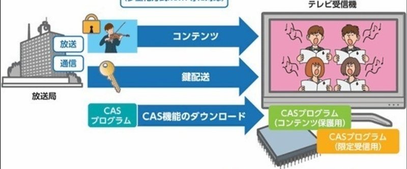 テレビはいつまで DRM の夢を見るのか