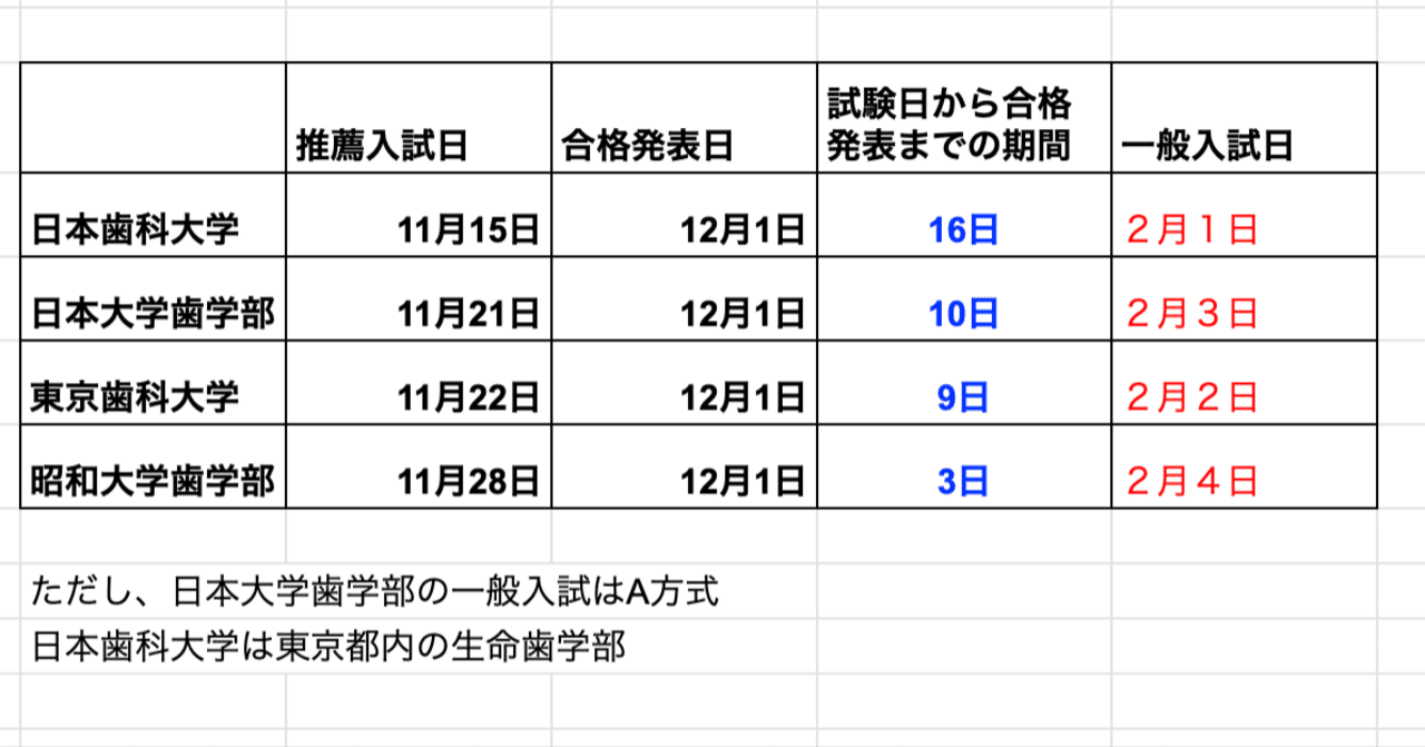 東京歯科大3教科分　東京歯科大学推薦 東京歯科大学の受験対策！難易度や偏差値、合格に向けての勉強法